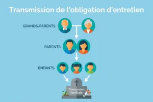 Transfert de l’obligation d’entretien systématique entre les générations : grands-parents, parents et enfants convergent vers une concession familiale au cimetière.