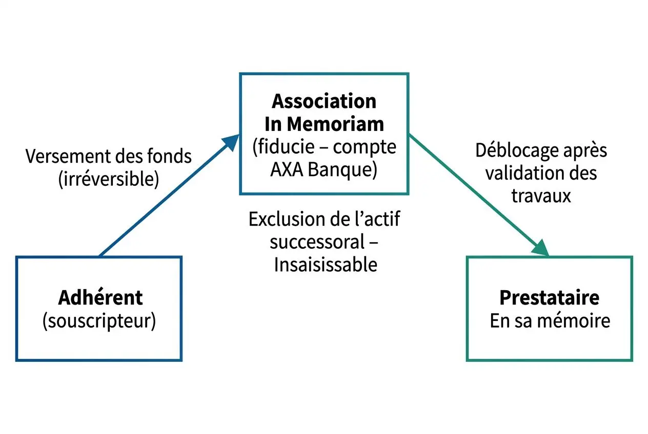 Schéma montrant un système d’assurance obsèques hors succession : adhérent vers l’association In Memoriam et déblocage ensuite vers le prestataire, avec exclusion de l’actif successorale.