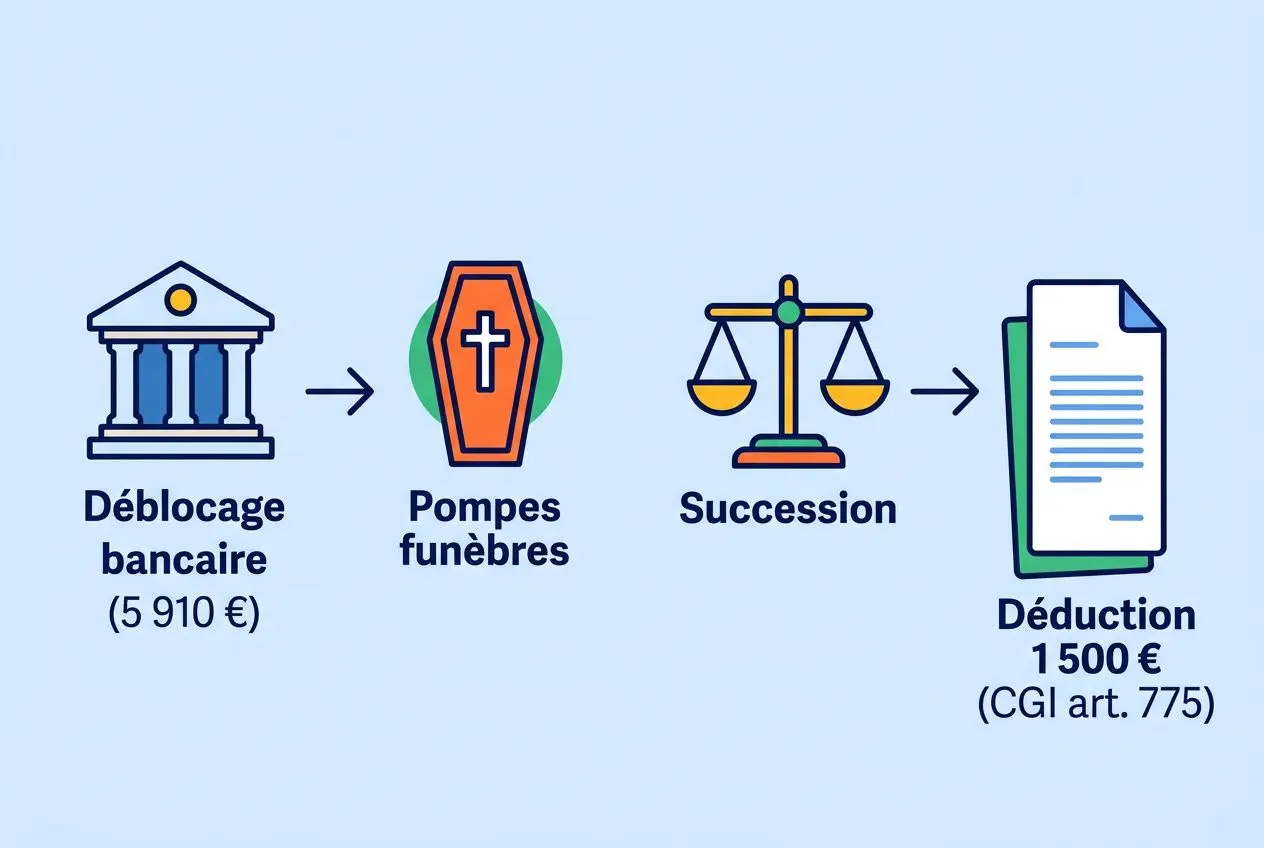 Comment la succession finance les frais d'obsèques : pictogramme montrant déblocage bancaire, pompes funèbres et succession menant à une déduction de 1500 €.